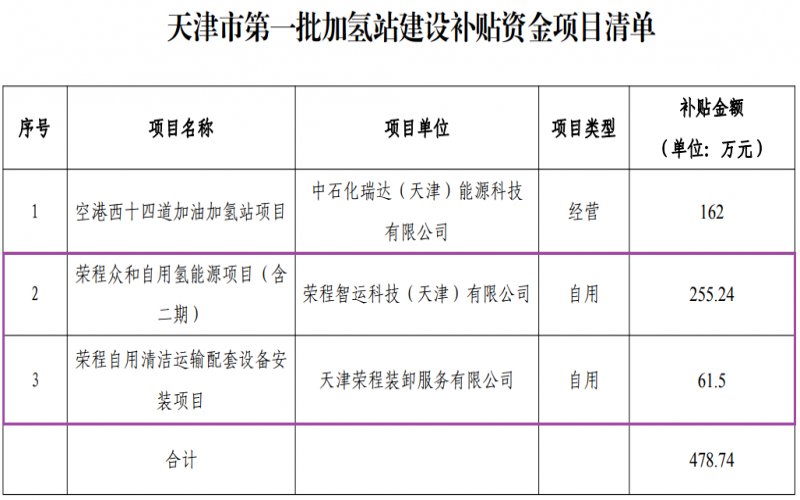 喜迎七一 向黨獻(xiàn)禮 - 天津市首批加氫站建設(shè)補(bǔ)貼資金項(xiàng)目公示，榮程兩項(xiàng)目入圍
